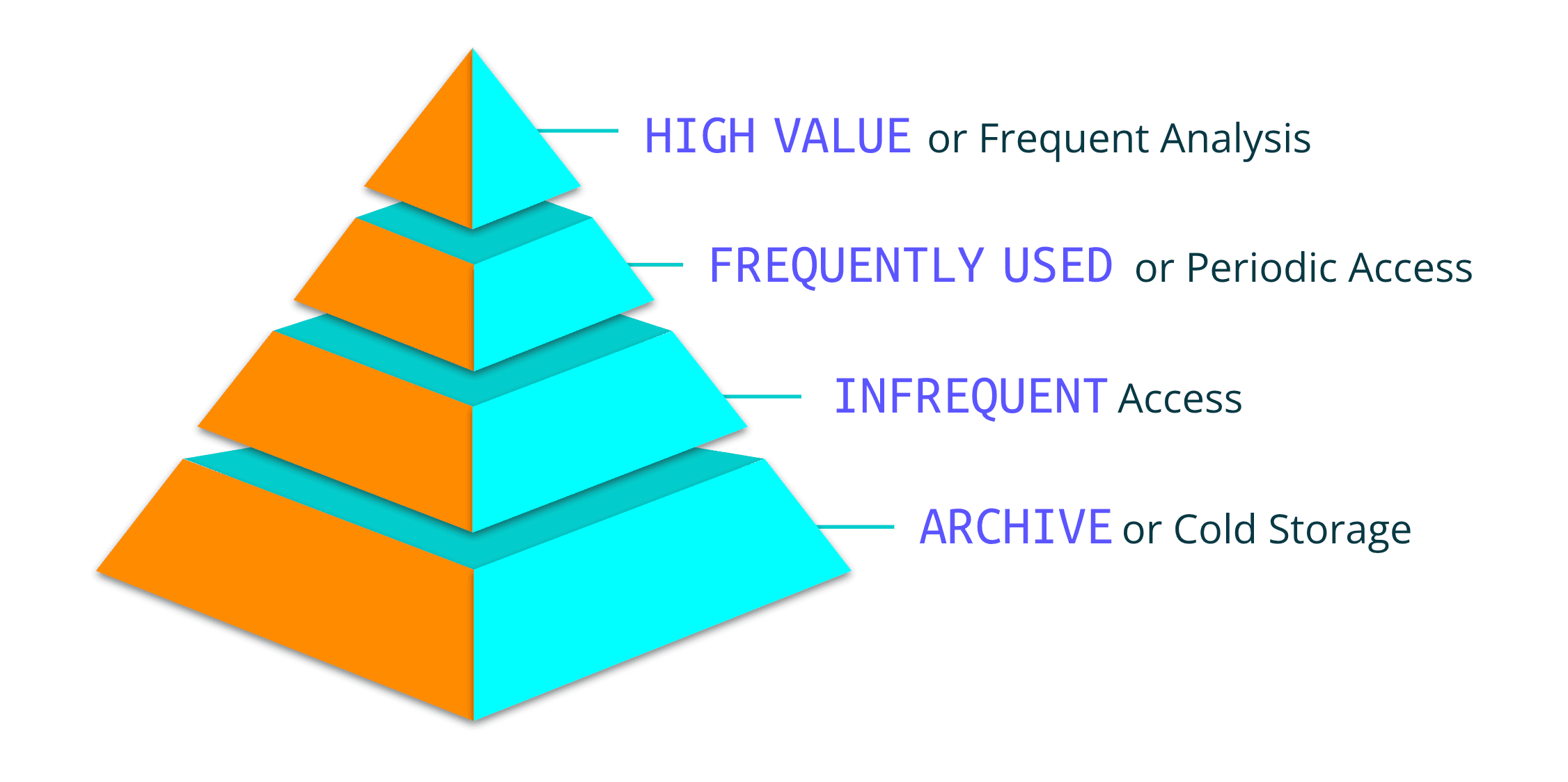 Tiered Storage: A Data Strategy for 2025 and Beyond