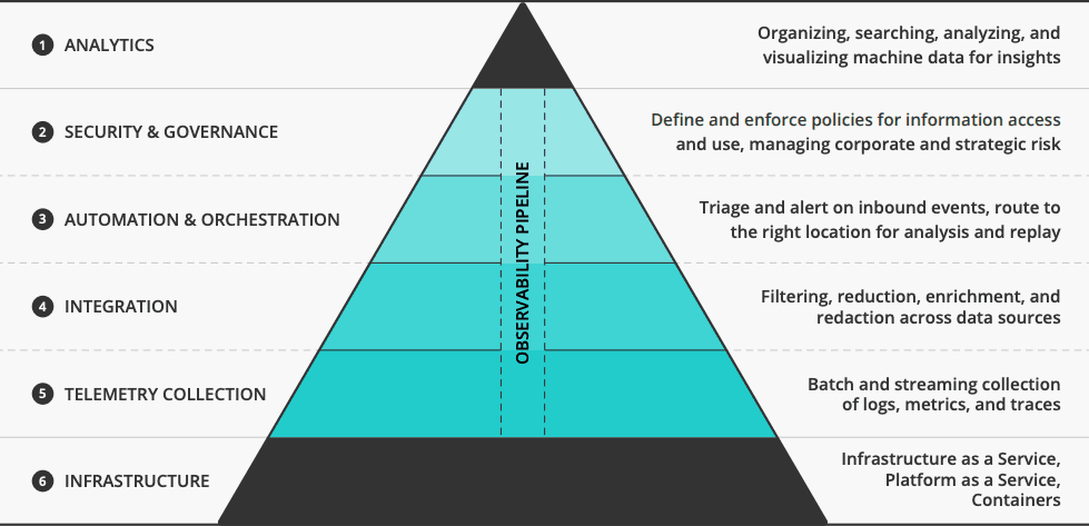 The Observability Hierarchy of Needs - Figure 1