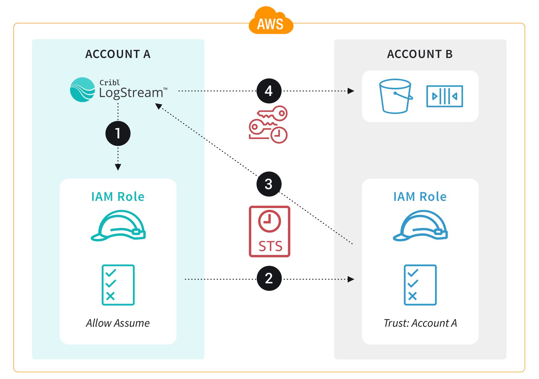 aws-x-acct-data-collection